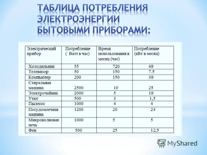 Как посчитать потребляемую мощность приборов и расход электроэнергии