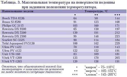 До какой температуры разогревается плойка