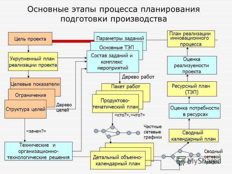 Процесс планирования презентации управляется