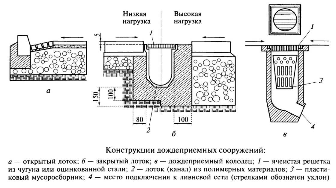 Ливневая система водоотведения схема