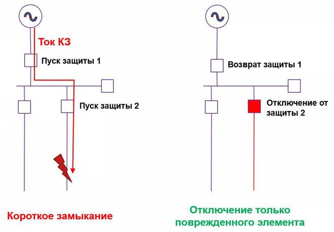 Что означает селективность в электрике, виды селективной защиты