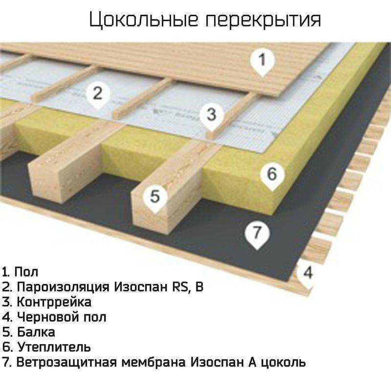 Пароизоляция для потолка в деревянном перекрытии, как сделать | zhelezyaka.com