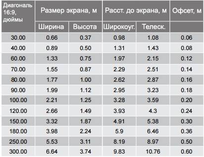 Сколько сантиметров в высоту. Ширина экрана проектора 2.2 метра. Таблица соотношения диагонали и ширины телевизора. Экран для проектора Размеры. Экран для проектора Размеры таблица.