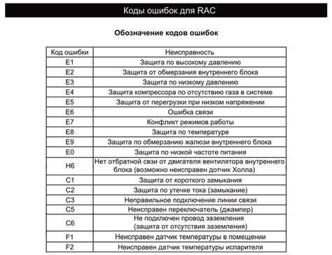 Гри расшифровка. Коды ошибок кондиционеров LG инвертор. Коды ошибок кондиционеров Электролюкс кассетного типа. Коды ошибок кондиционеров Zanussi. Сплит система Zanussi коды ошибок.