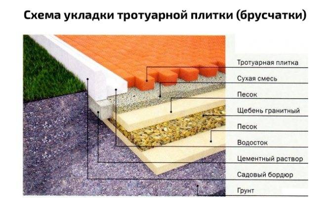 Укладка тротуарной плитки своими руками – инструкция, технология монтажа на песок, бетонное основание, обработка + фото-видео