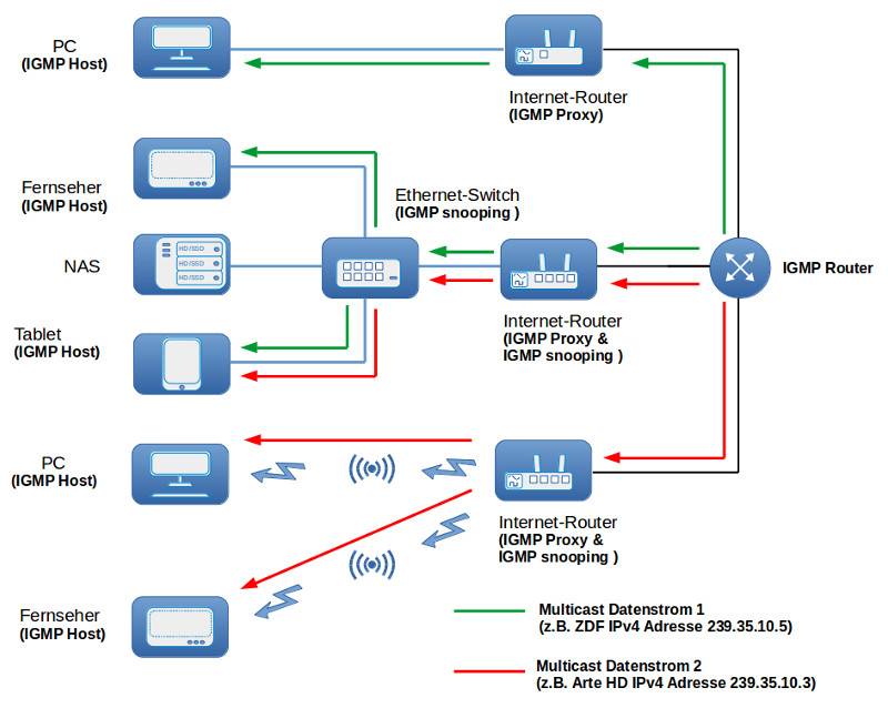 Internet group. IGMP Порты. IGMP протокол. Функционал IGMP. IGMP snooping.