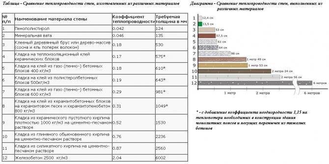 Теплопроводность строительных материалов: сравнение по толщине, сколько у бетона