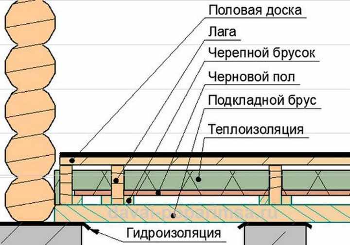 Пирог утепления пола веранды