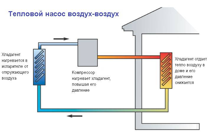 Тепловой насос для отопления дома: виды и принцип работы, их плюсы и минусы