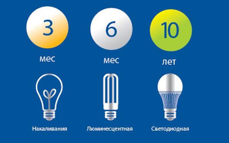 Светодиодные лампы для дома: какие диодные лампочки лучше, обзор производителей led ламп