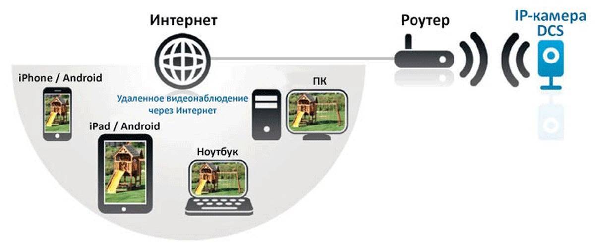 Как подключить вай фай камеру: способы установки и настройки видеонаблюдения
