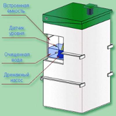 Септик "биокси": полный обзор, отзывы, достоинства и недостатки