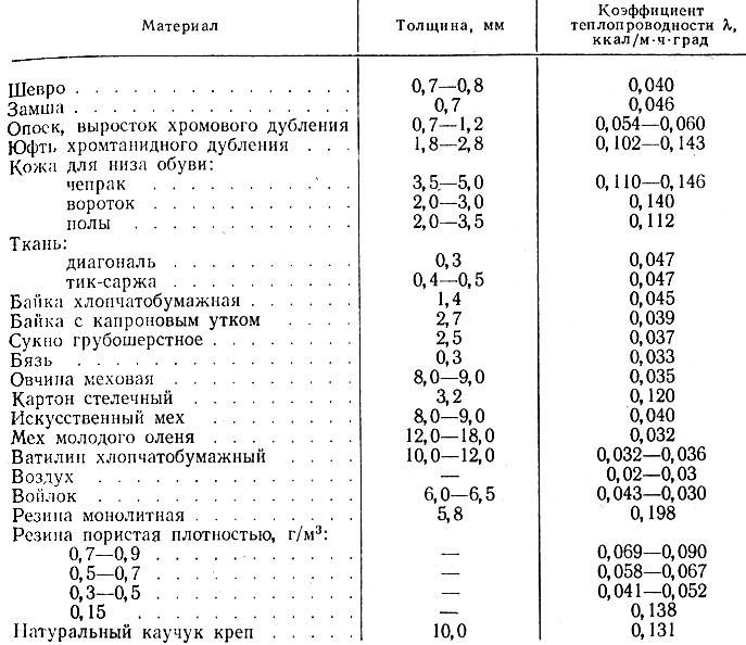 Коэффициент теплопроводности строительных материалов - таблица и применение для расчетов