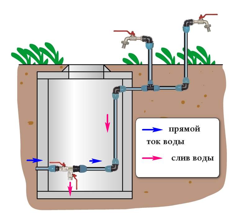 Обустройство скважины на воду: схема, необходимое оборудование и принцип работы