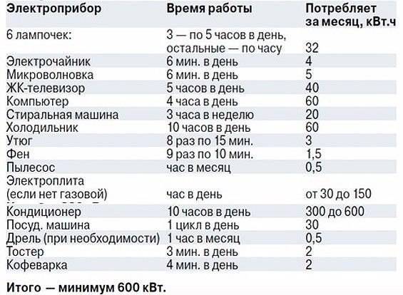 Сколько потребляет чайник, способы экономии электричества
