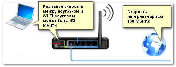 10 причин маленькой скорости wi-fi интернета на ноутбуке