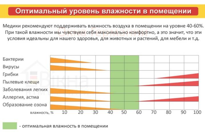 Норма температуры в квартире - залог комфорта