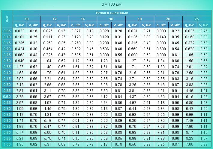 Уклон канализационной трубы по снип: 110, 50 мм для наружной и внутренней канализации - гидканал