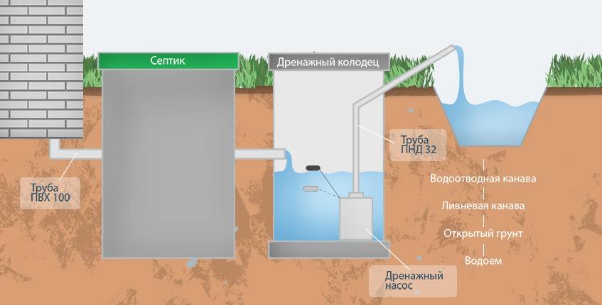 Септик с дренажной системой схема