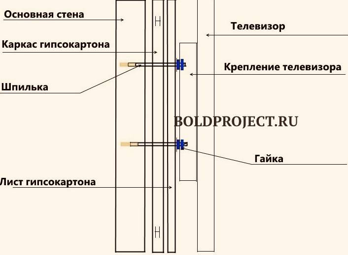 Как правильно повесить телевизор на стену с помощью кронштейна своими руками: на что крепить, установка в угол комнаты, нюансы монтажа, фото, видео