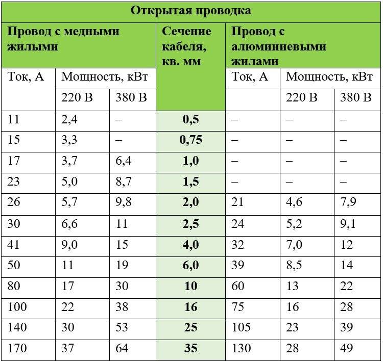 Сечение кабеля (провода) по току и мощности таблица