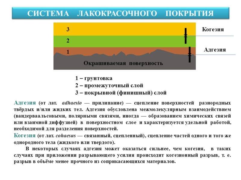 Схема покраски автомобиля с кислотным грунтом