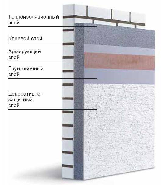 Технология утепления фасада пенопластом: важные мелочи | mastera-fasada.ru | все про отделку фасада дома