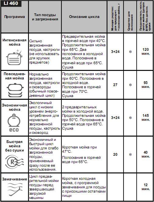 Как пользоваться посудомоечной машиной Bosch: правила и нюансы эксплуатации