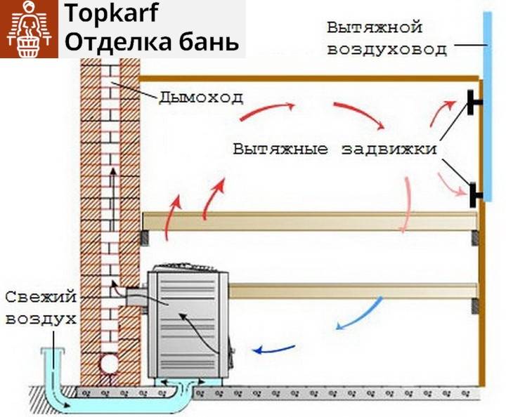 Правильная вентиляция в бане: в парилке не нужен угар. рассмотрим схемы в русской бане и каркасных стенах