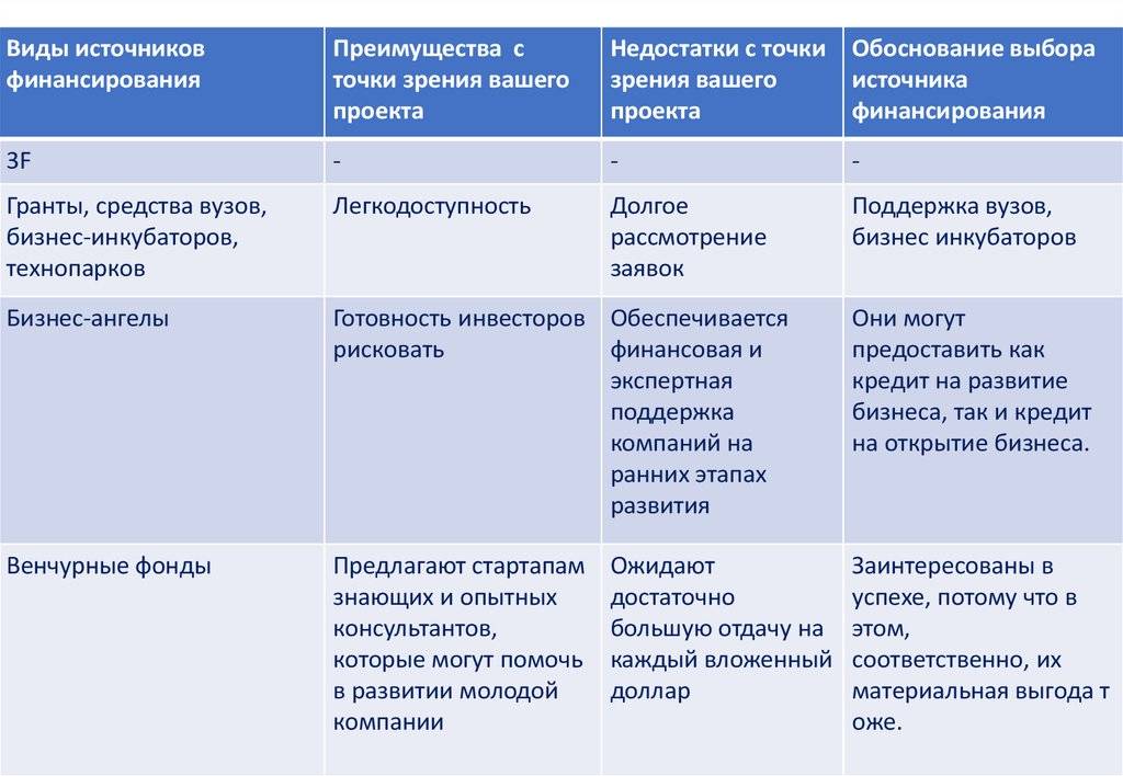 Основные источники выбрал. Достоинства и недостатки источников финансирования. Преимущества и недостатки финансирования. Преимущества и недостатки собственных источников финансирования. Достоинства и недостатки собственных источников финансирования.