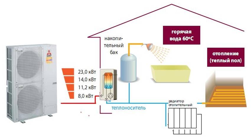 Воздушный тепловой насос. Схема подключения теплового насоса воздух воздух. Схема теплового насоса воздух вода. Схема работы теплового насоса воздух-вода на отопление. Система отопления дома на тепловом насосе воздух вода.