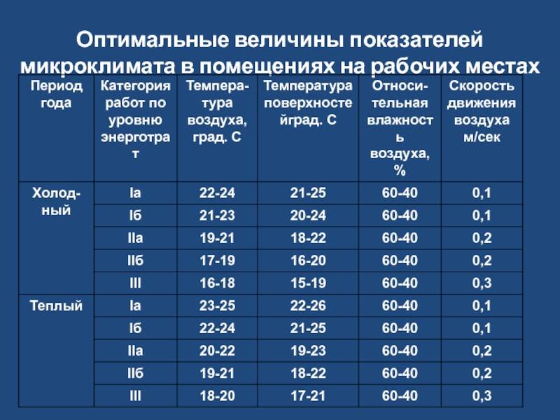 Какая температура должна быть в квартире: нормы для комнат зимой и летом