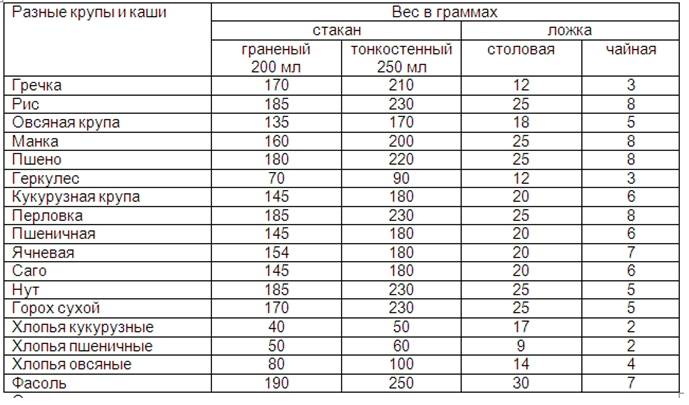 Как узнать сколько грамм в миллилитре, если на кухне нет весов. калькулятор конверсий и таблицы пересчетов в помощь хозяйкам.