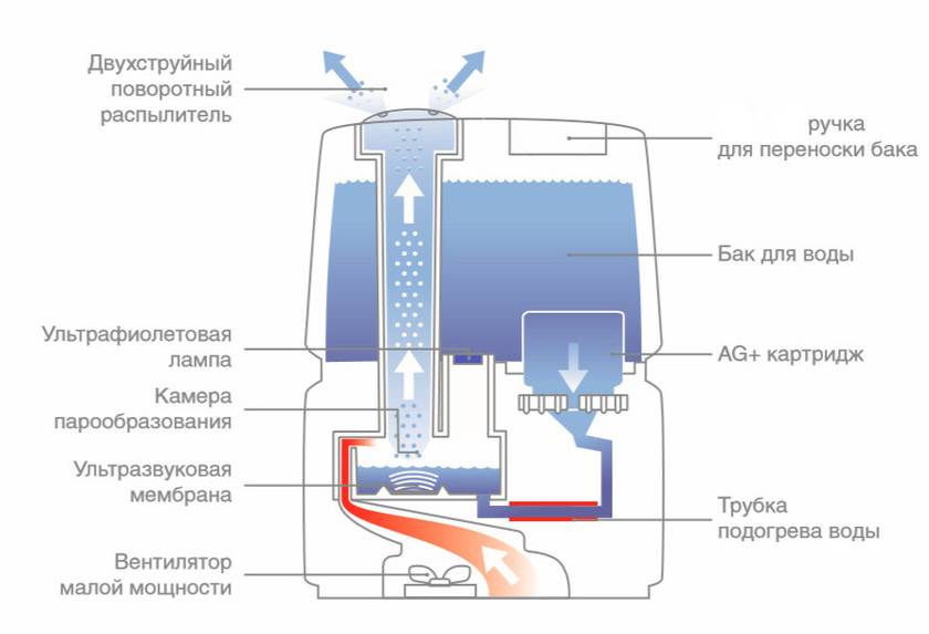 Ремонт увлажнителя воздуха: как устранить неисправности мембраны своими руками