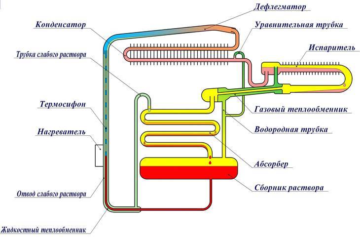 Принцип работы газового. Холодильник Морозко 3м абсорбционный компрессор. Абсорбционный холодильник схема. Электрическая схема холодильника Морозко 3м. Холодильник аммиачный абсорбционный принцип.