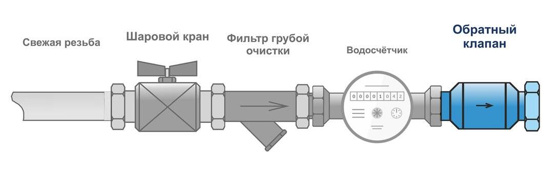 Обратный клапан для воды для насоса: назначение и принцип действия