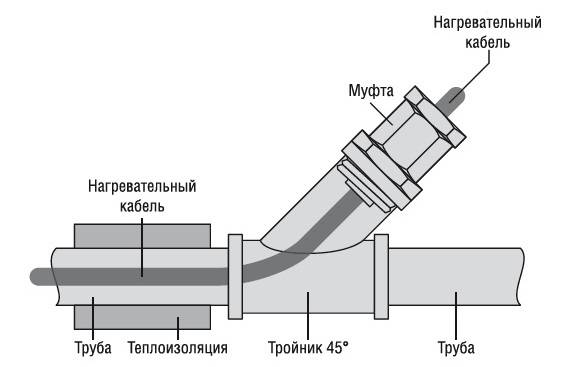 Самогреющийся кабель для водопровода снаружи трубы схема подключения