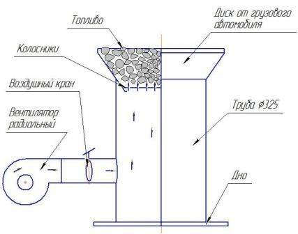 Как сделать газовый кузнечный горн своими руками - устройство и чертежи