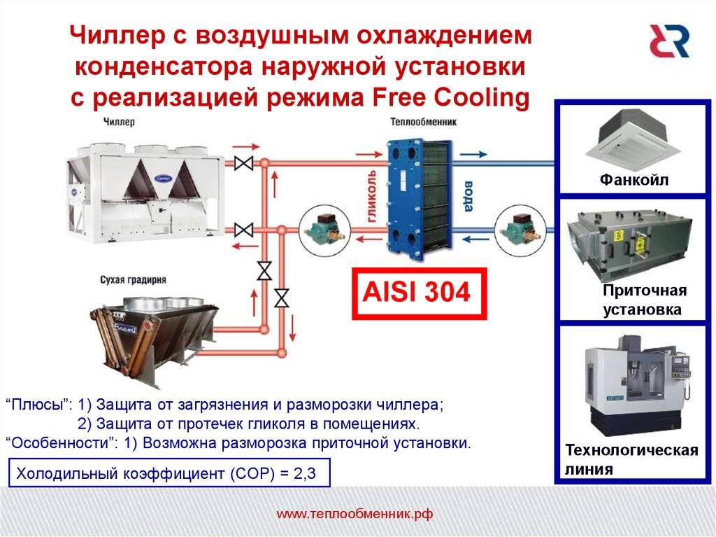 Принцип работы фанкойла. Схема подключения чиллера для охлаждения оборотной воды. Схема чиллер драйкулер. Принципиальная схема чиллера с воздушным охлаждением. Схема работы чиллера с водяным охлаждением конденсатора.