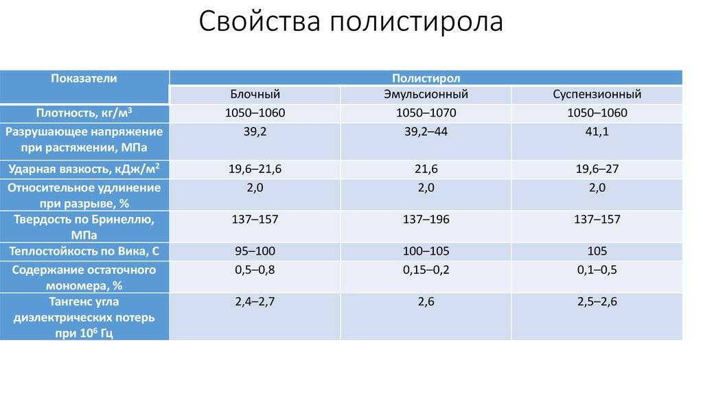 Плотность бывает. Плотность пенопласта кг/м3. Плотность пенополистирола кг/м3 таблица. Плотность полистирола кг/м3. Плотность экструдированного полистирола кг/м3.