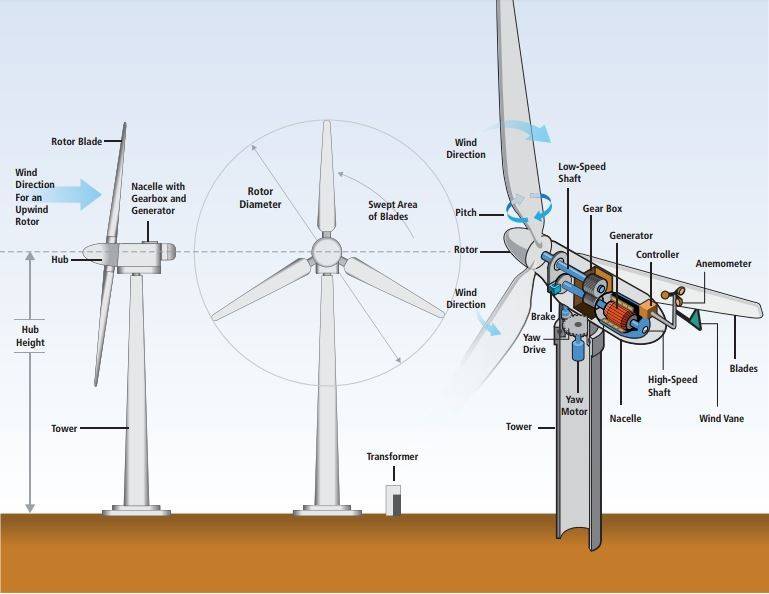 Как сделать ветрогенератор своими руками: подробная инструкция по сборке вертикального ветряка
