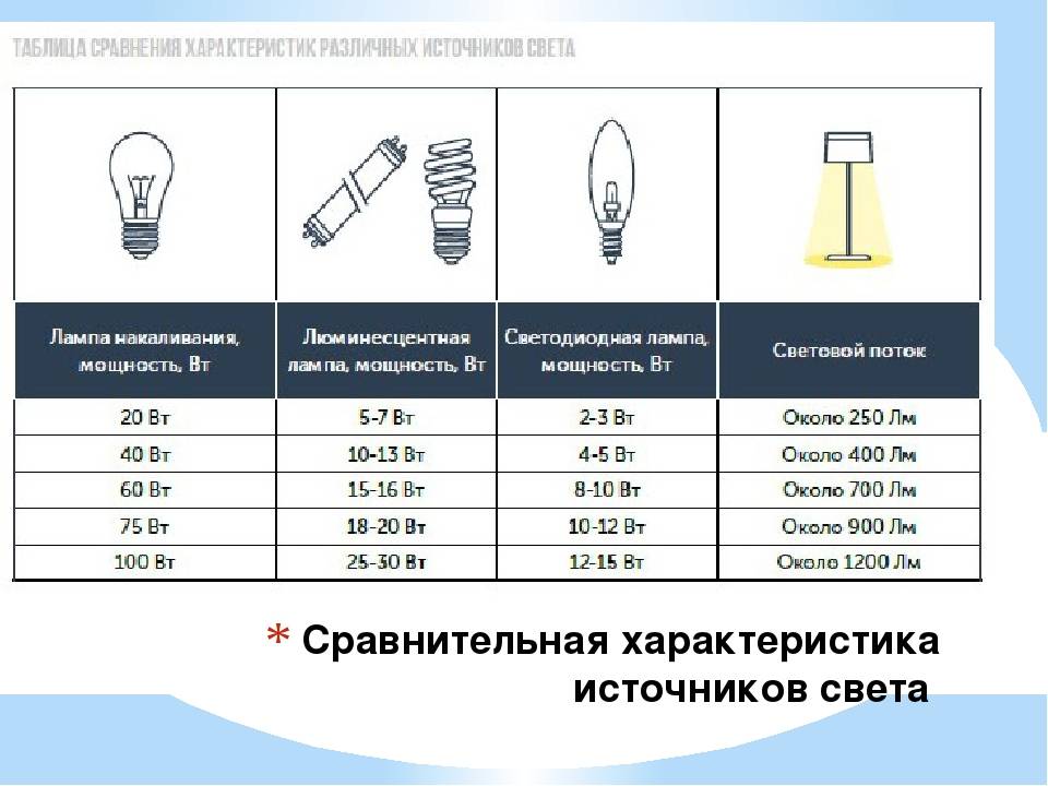 Какие светодиодные лампы лучше выбрать: виды, характеристики, выбор, модели