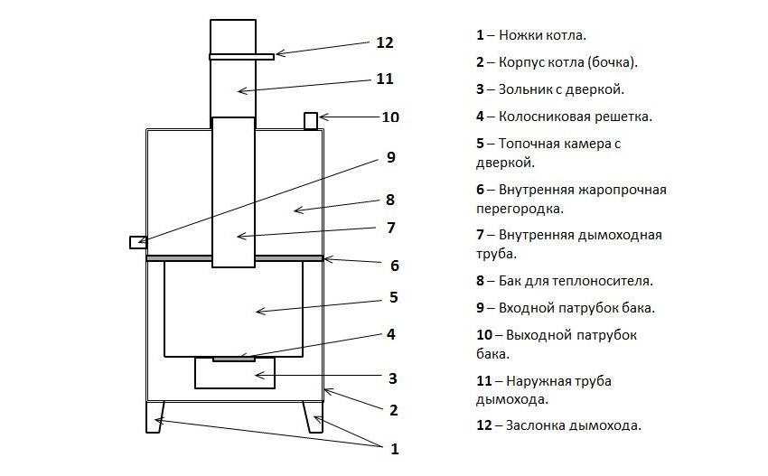 Печи для гаража на дровах своими руками схема