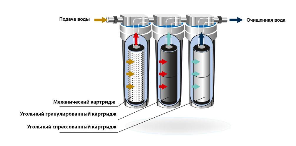 Угольный фильтр для воды: принцип работы, разновидности