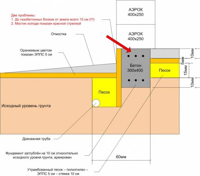 Фундамент для дома из газобетона. виды фундамента из газобетона. расчет. пошаговое руководство
