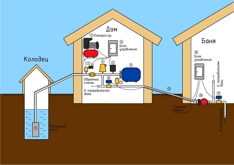 Водоснабжение частного дома из колодца: схема с гидроаккумулятором и погружным насосом - провести своими руками