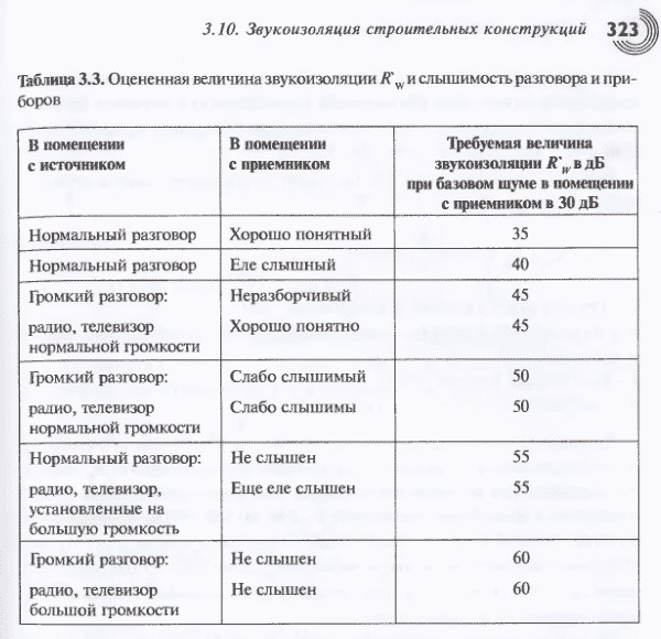 На рисунке показаны характеристики звукоизоляции перегородок из различных материалов