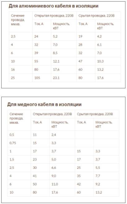 Какой провод использовать для проводки в доме нужно: ввод в частный дом электричества, что лучше выбрать, воздушный кабель, сечения, маркировка, однофазный