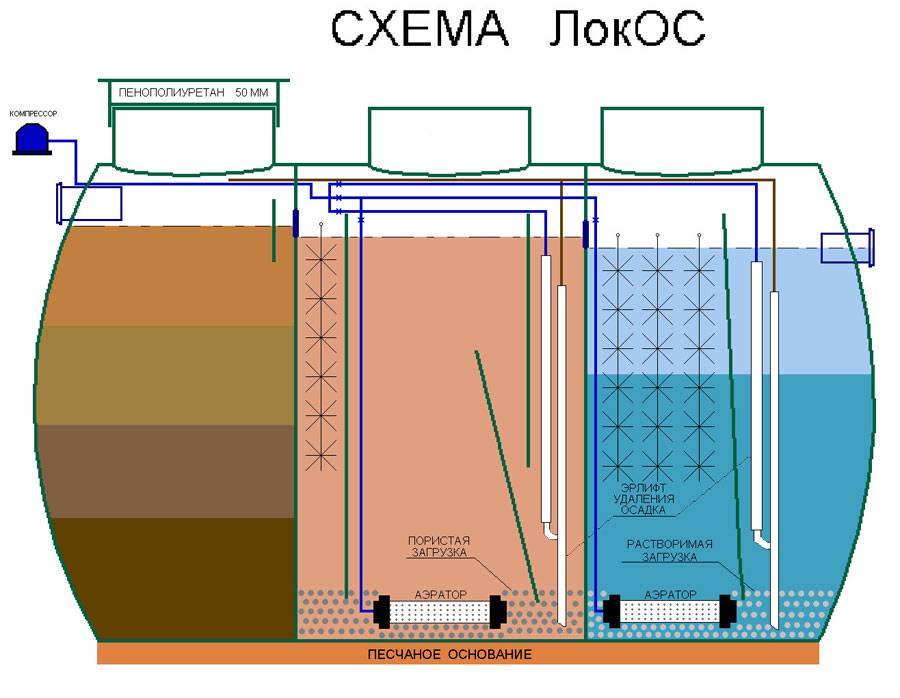 Национальный экологический проект септик