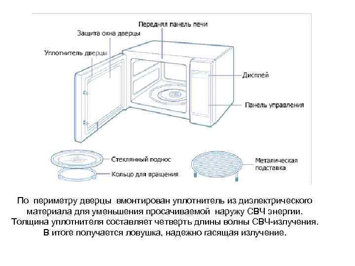 Свч как расшифровывается. Схема устройства СВЧ печи. Схема прибора микроволновка. Структура СВЧ печи. Принцип работы микроволновой печи схема.